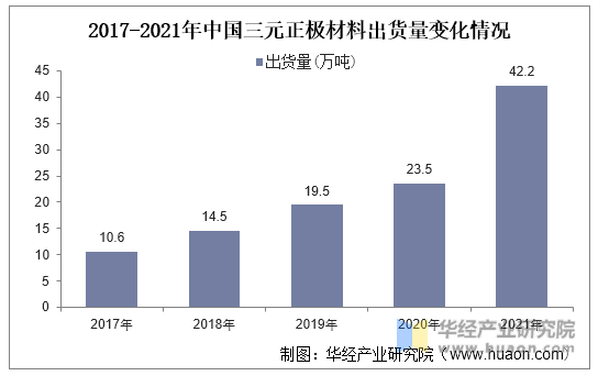 2017-2021年中国三元正极材料出货量变化情况
