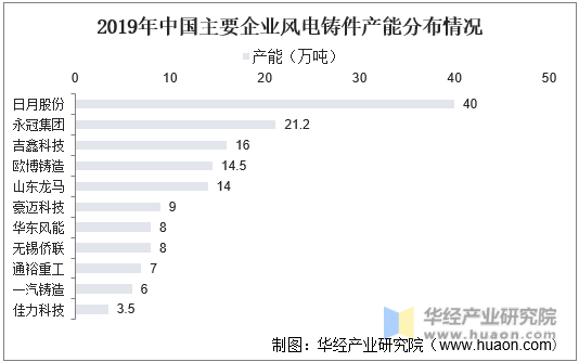 2019年中国主要企业风电铸件产能分布情况