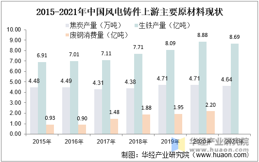 2015-2021年中国风电铸件上游主要原材料现状