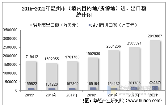 2015-2021年温州市（境内目的地/货源地）进、出口额统计图