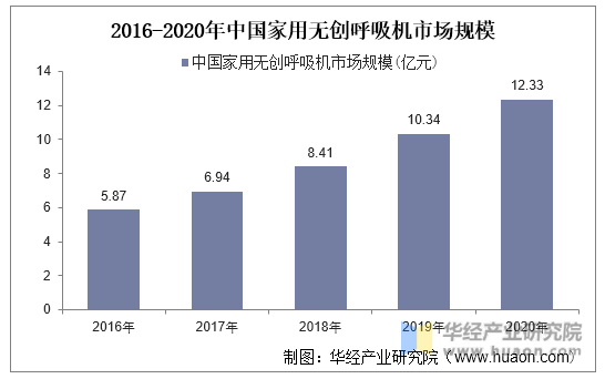 2016-2020年中国家用无创呼吸机市场规模