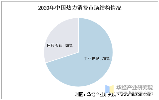 2020年中国热力消费市场结构情况