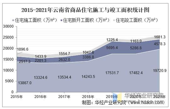 2015-2021年云南省商品住宅施工与竣工面积统计图