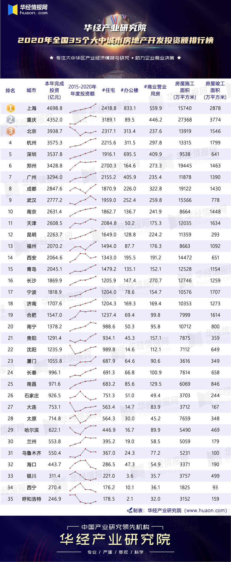 2020年全国35个大中城市房地产开发投资额排行榜