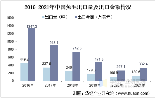 2016-2021年中国兔毛出口量及出口金额情况