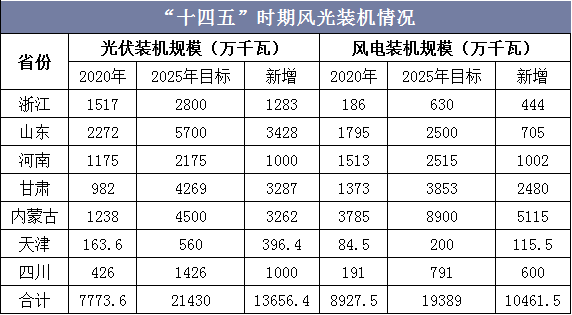 “十四五”时期风光装机情况