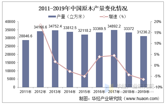 2011-2019年中国原木产量变化情况