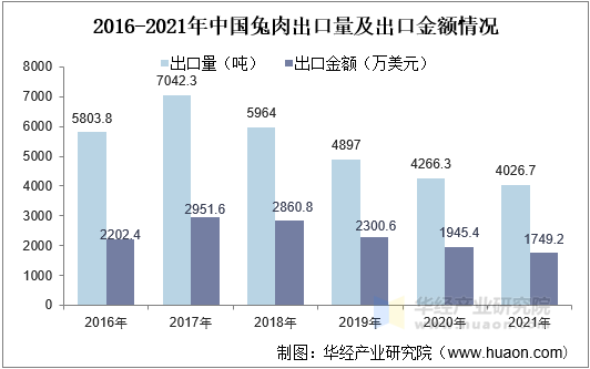 2016-2021年中国兔肉出口量及出口金额情况