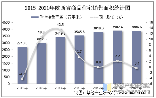 2015-2021年陕西省商品住宅销售面积统计图