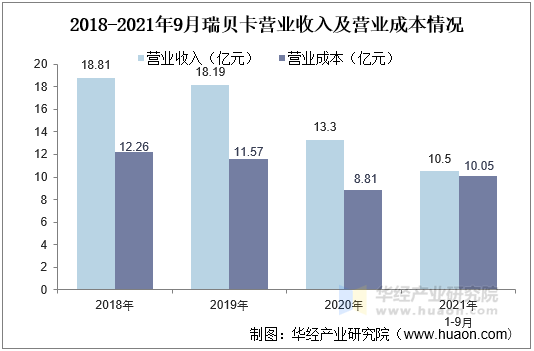 2018-2021年9月瑞贝卡营业收入及营业成本情况