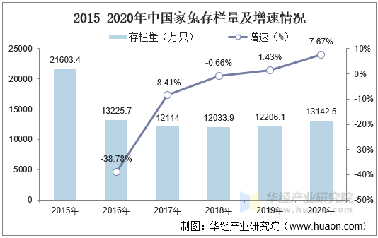 2015-2020年中国家兔存栏量及增速情况