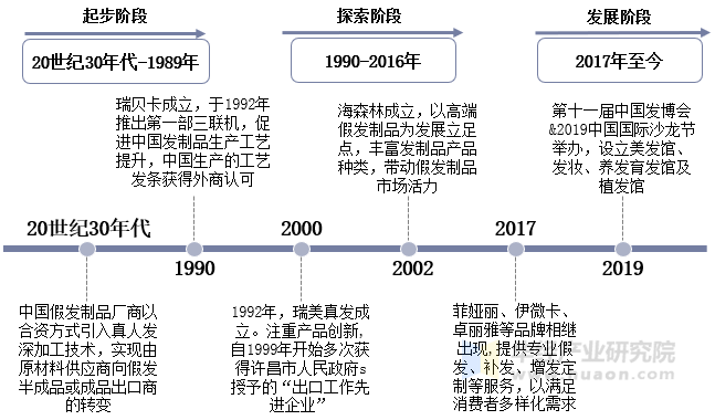假发行业发展历程