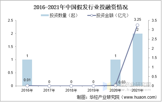 2016-2021年中国假发行业投融资情况