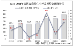 2015-2021年青海省房地产开发商品住宅投资、开发和销售情况统计分析