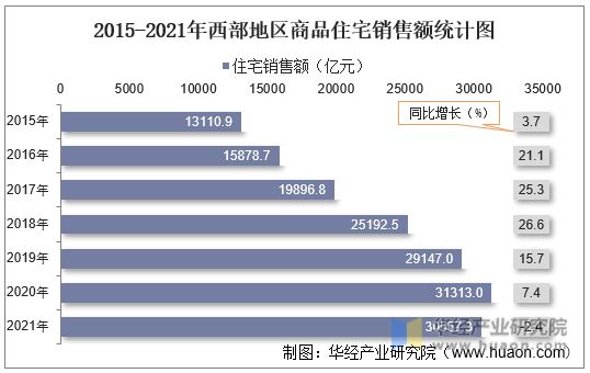 2015-2021年西部地区商品住宅销售额统计图