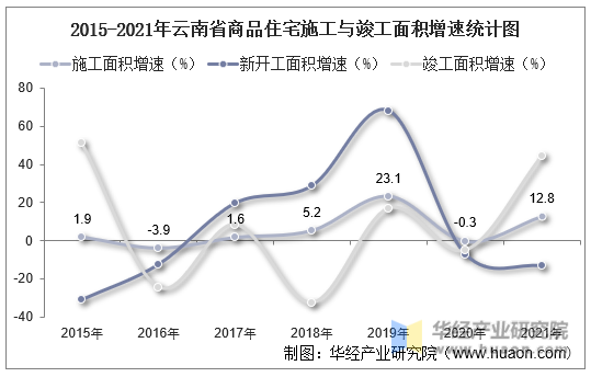 2015-2021年云南省商品住宅施工与竣工面积增速统计图