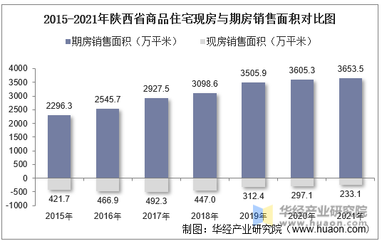 2015-2021年陕西省商品住宅现房与期房销售面积对比图