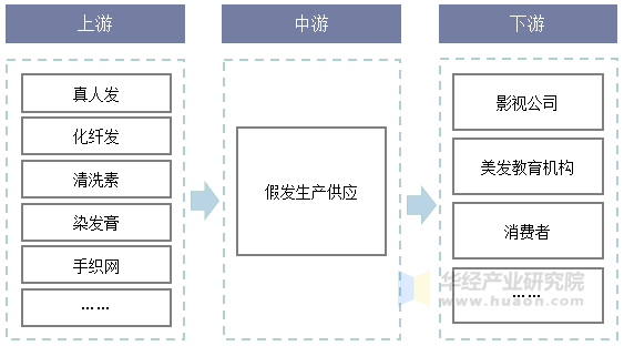 假发行业产业链示意图