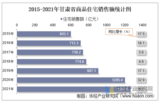 2015-2021年甘肃省商品住宅销售额统计图