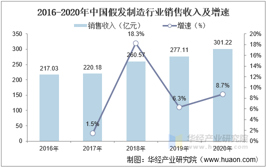 2016-2020年中国假发制造行业销售收入及增速