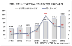 2015-2021年甘肃省房地产开发商品住宅投资、开发和销售情况统计分析
