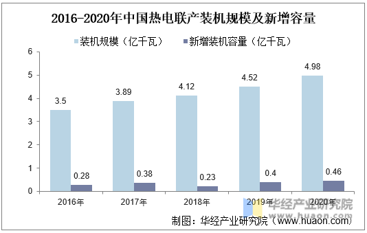 2016-2020年中国热电联产装机规模及新增容量