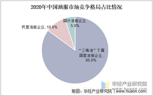 2020年中国油服市场竞争格局占比情况
