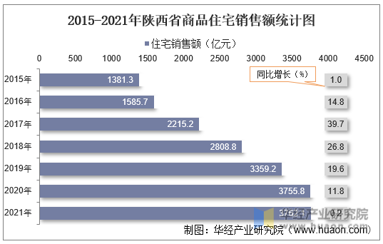 2015-2021年陕西省商品住宅销售额统计图