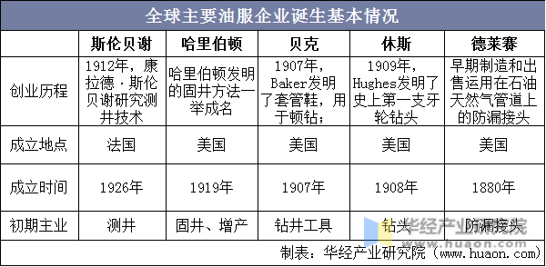 全球主要油服企业诞生基本情况