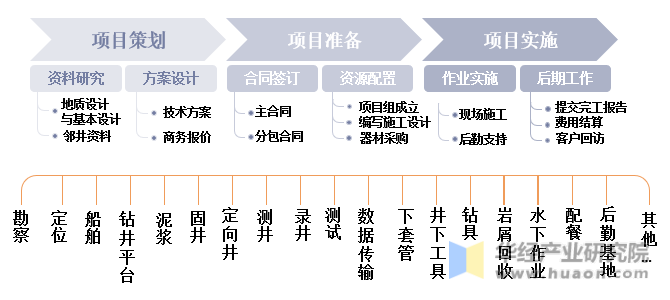 油服行业主要流程及组成