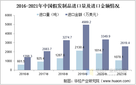2016-2021年中国假发制品进口量及进口金额情况