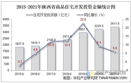 2015-2021年陕西省商品住宅开发投资金额统计图