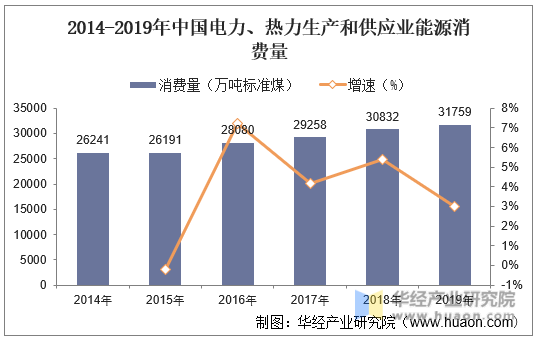 2014-2019年中国电力、热力生产和供应业能源消费量