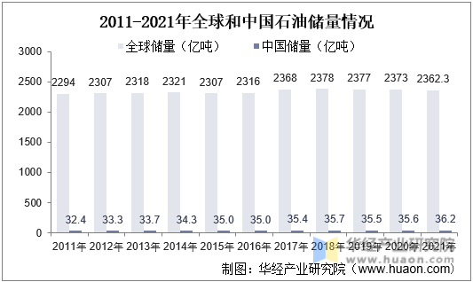 2011-2021年全球和中国石油储量情况