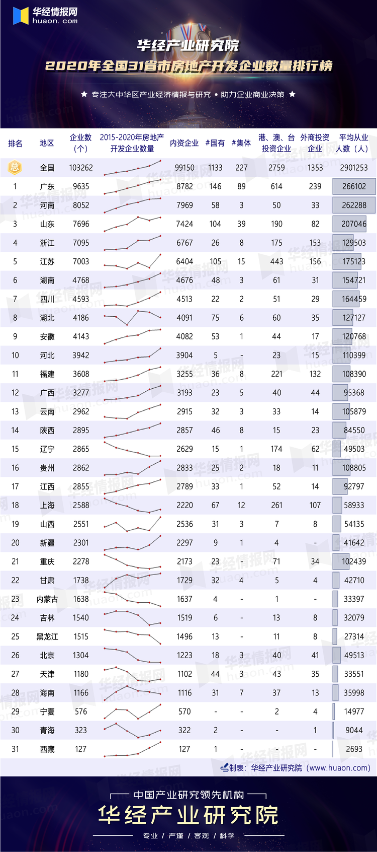 2020年全国31省市房地产开发企业数量排行榜