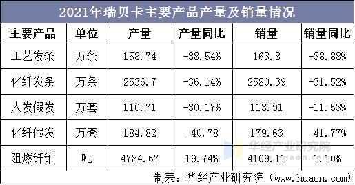 2020年瑞贝卡主要产品产销量情况