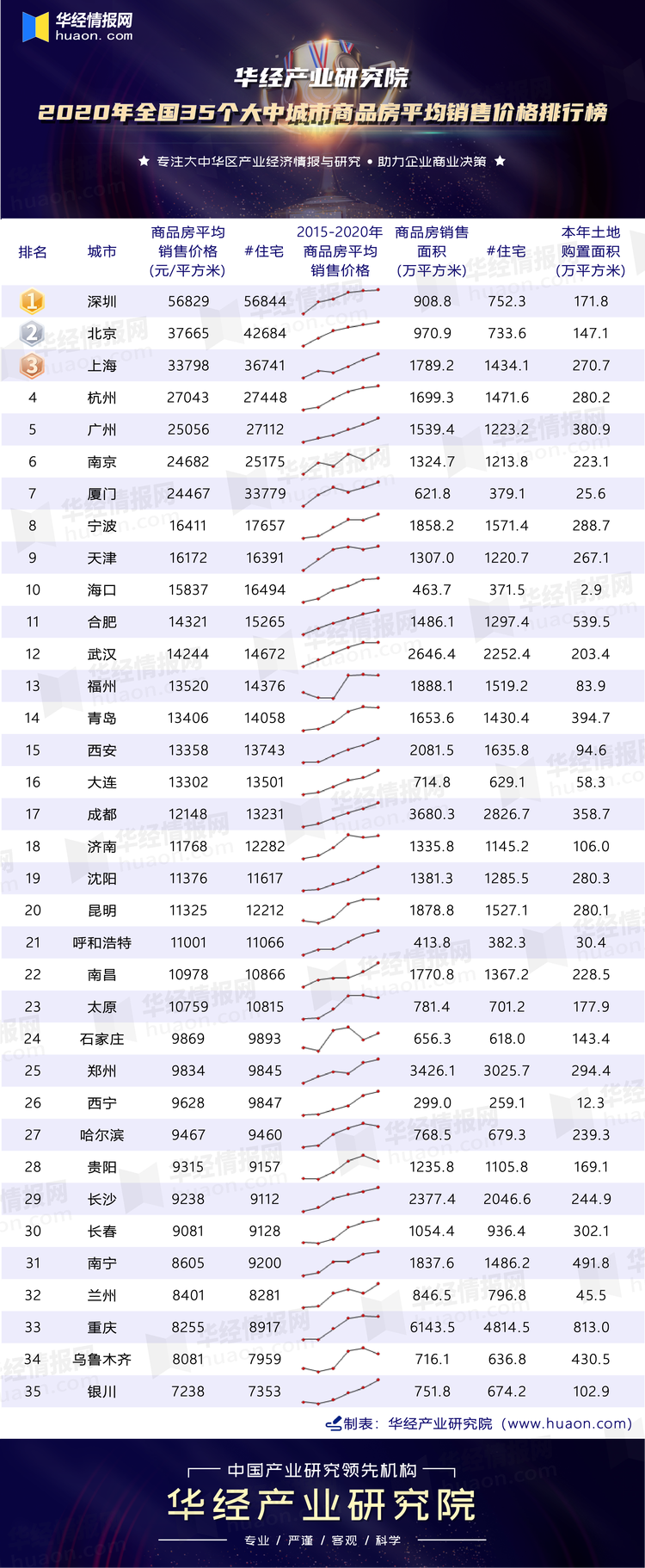 2020年全国35个大中城市商品房平均销售价格排行榜