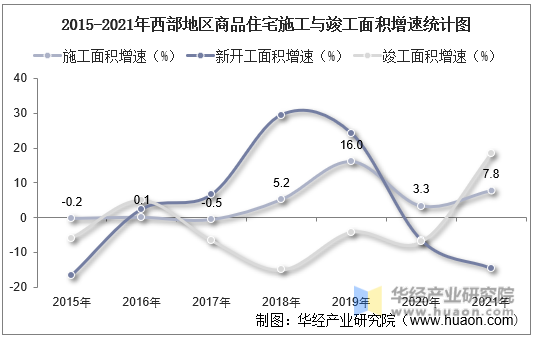 2015-2021年西部地区商品住宅施工与竣工面积增速统计图
