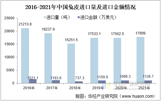 2016-2021年中国兔皮进口量及进口金额情况