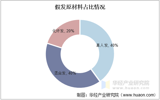 假发原材料占比情况