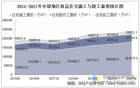2015-2021年中部地区商品住宅施工与竣工面积统计图