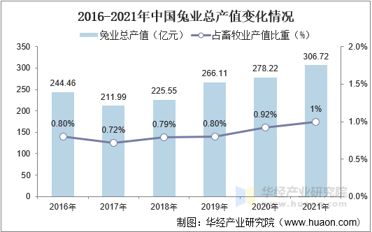 2016-2021年中国兔业总产值变化情况