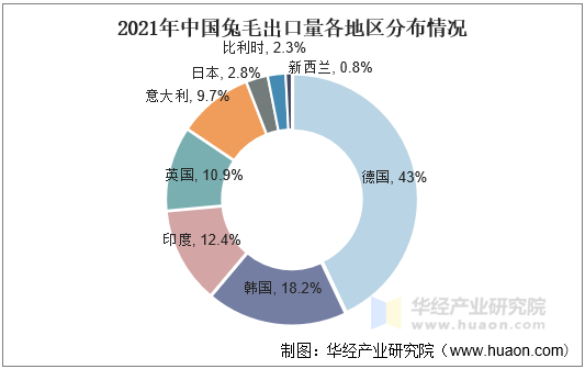 2021年中国兔毛出口量各地区分布情况