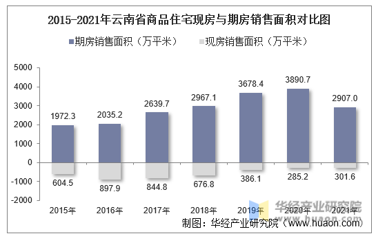2015-2021年云南省商品住宅现房与期房销售面积对比图