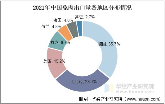 2021年中国兔肉出口量各地区分布情况