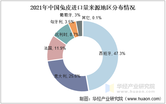 2021年中国兔皮进口量来源地区分布情况