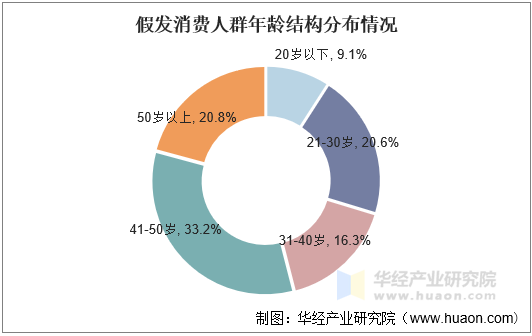 假髮消費人群年齡結構分佈情況從假髮製品消費者性別及年齡群體來看