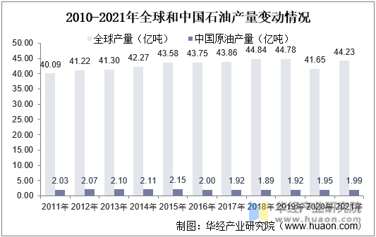 2010-2021年全球和中国石油产量及增长率
