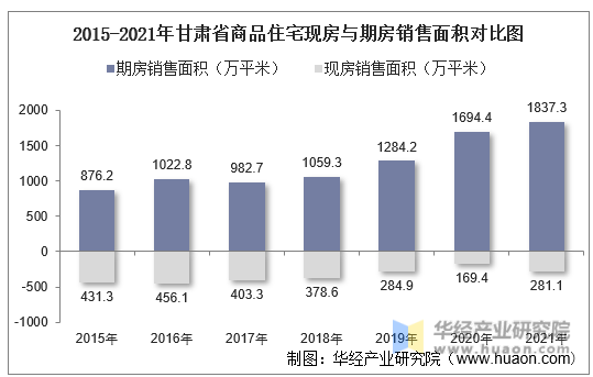 2015-2021年甘肃省商品住宅现房与期房销售面积对比图