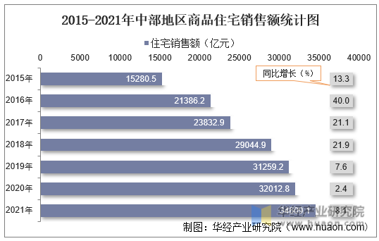 2015-2021年中部地区商品住宅销售额统计图